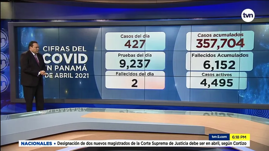 Van acumulados 6,152 muertos por la COVID-19 en Panamá