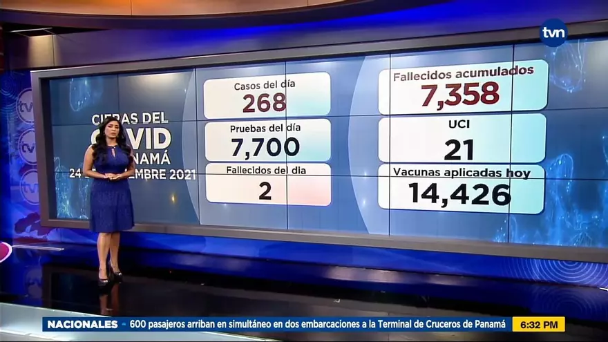 Dos defunciones y 268 casos nuevos positivos de la Covid se registran para este 24 de noviembre