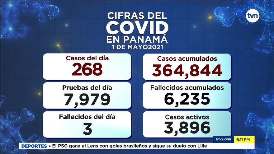 268 casos positivos nuevos y 3 defunciones por COVID-19 en Panamá