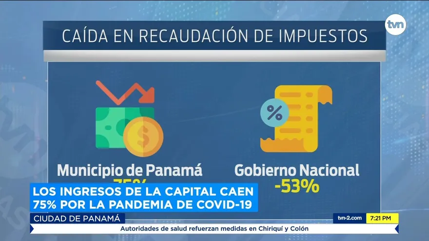 Recaudación del Municipio de Panamá cayó 75%