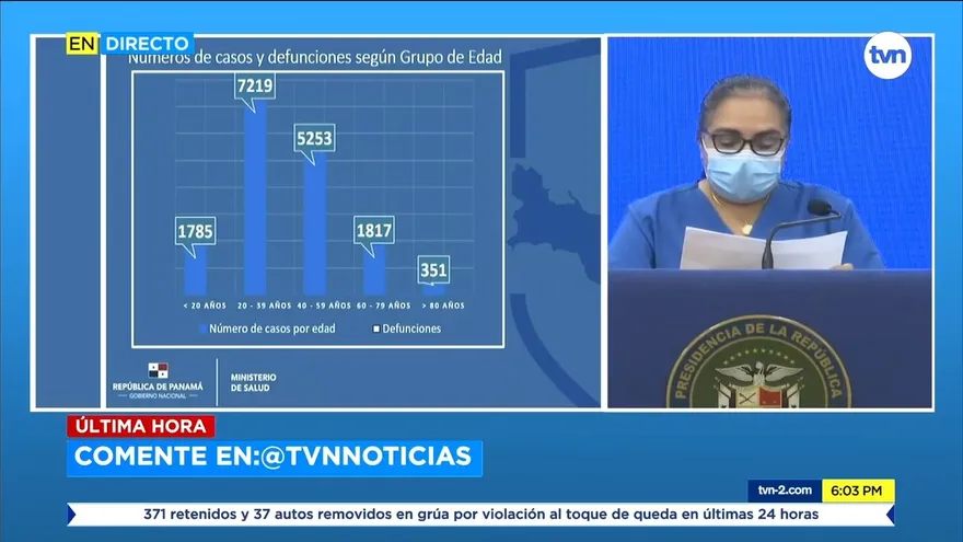 Panamá con 393 fallecidos, 16,425 contagiados y 421 nuevos casos sigue la batalla contra el COVID-19