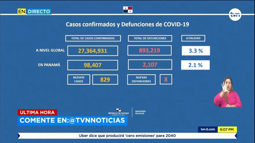 Con Rt de 0.87, Panamá acumula 98,407 infectados y 2,107 defunciones por la COVID-19