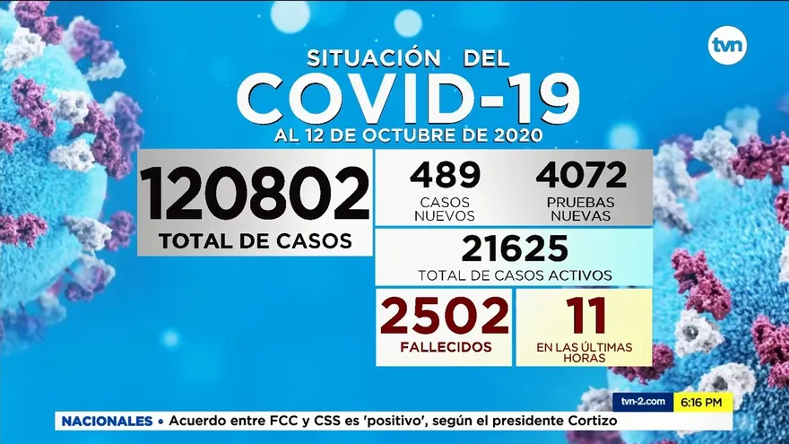 Casos nuevos de COVID-19 por día bajaron este lunes a 489