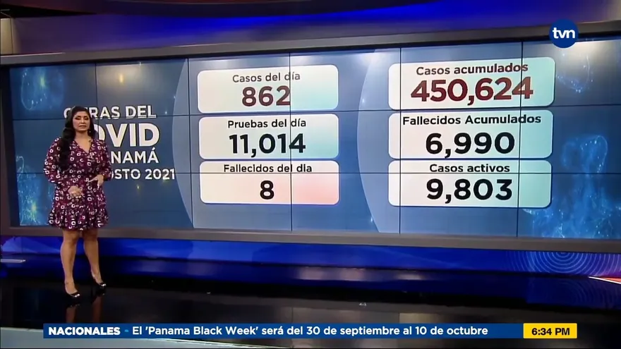 Panamá reporta 862 casos nuevos  y 8 muertes por la Covid-19