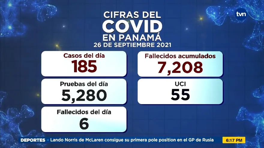 Panamá mantiene 3,573 casos activos por la COVID-19