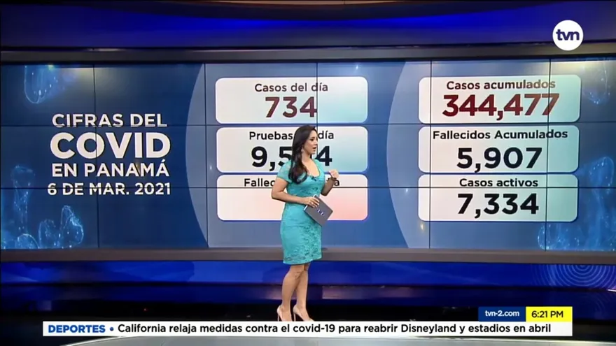 Se registran 734 casos nuevos positivos de la COVID-19 este 6 de marzo