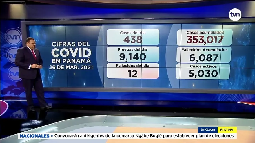 Panamá reporta 438 nuevos casos de COVID-19 y 12 fallecimientos