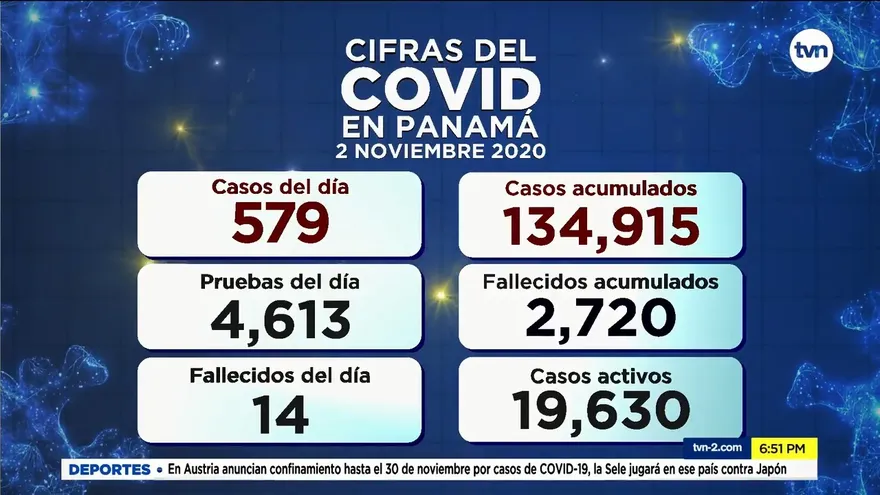 Se registran 579 casos y 14 muertes por la COVID-19 en Panamá