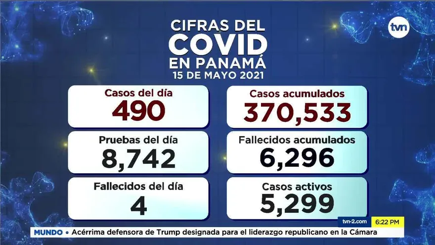 Cifras del COVID-19 para el sábado 15 de mayo