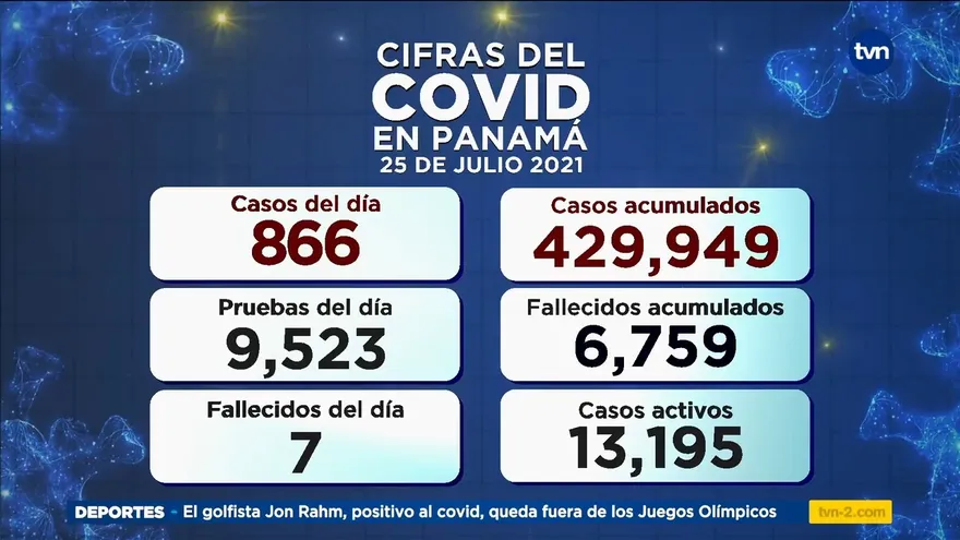Panamá registra 7 defunciones y 886 nuevos casos por Covid-19 en las últimas 24 horas