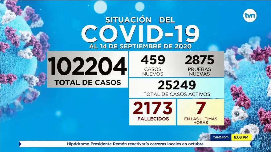 Se cuantifican 459 casos nuevos y 25,249 pacientes activos con la COVID-19 en Panamá
