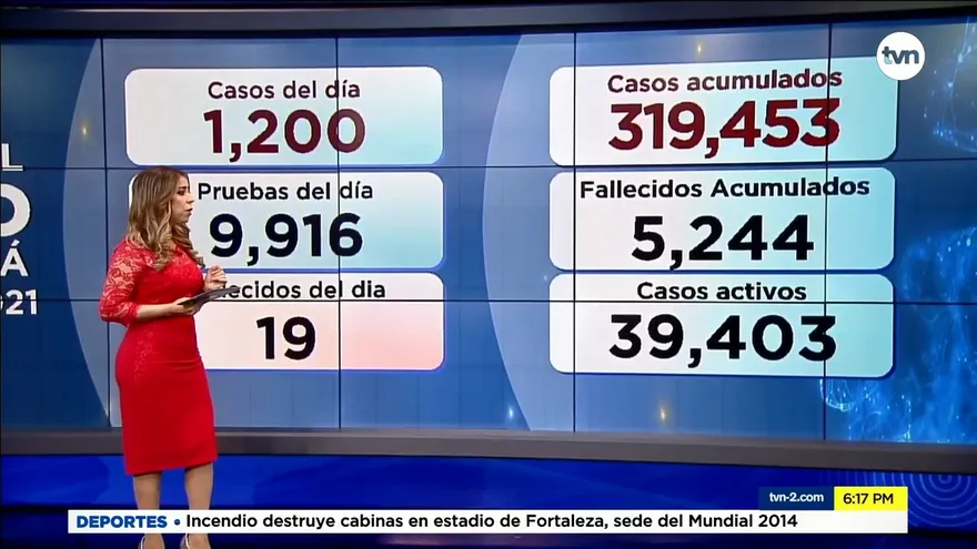 Reportan 1,200 casos positivos nuevos y 19 defunciones por COVID-19 en Panamá