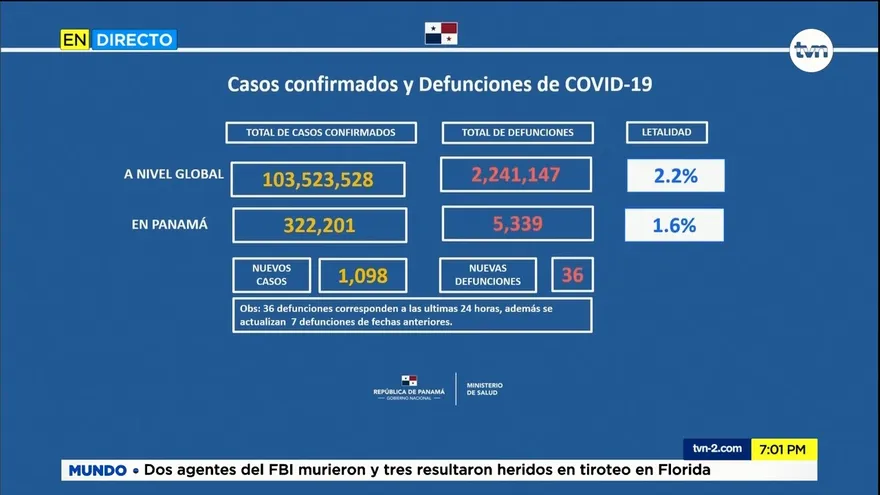 Reportan 1,098 casos positivos y 36 defunciones nuevas por COVID-19 en Panamá