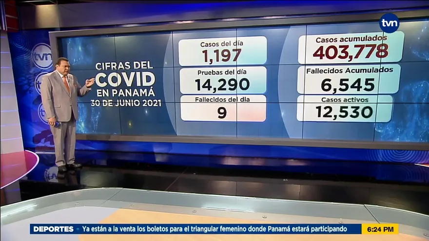 Panamá acumula a 6,545 muertos por la COVID-19