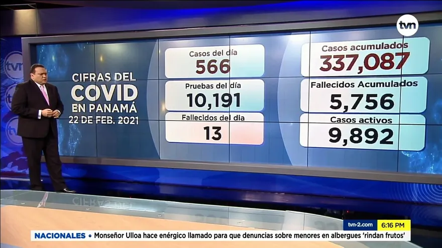 Panamá cuantifica 13 muertes y 566 casos nuevos de la COVID-19