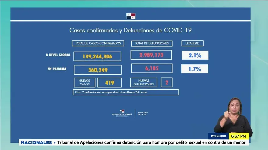 Panamá reporta 3,930 casos activos, 2 murieron en las últimas horas