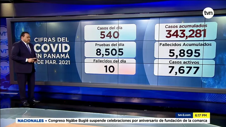 Panamá suma 10 muertes y 540 casos positivos nuevos de la COVID-19 en las últimas horas