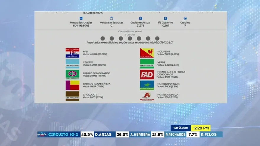 Noticiero MD 6 de mayo del 2019 - Bloque 2