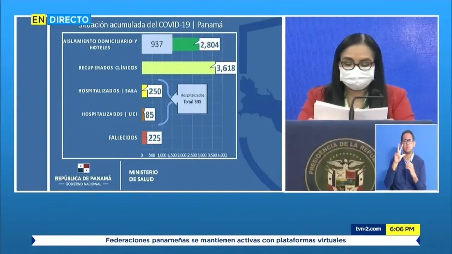 A 225 los fallecidos y a 7,868 los contagiados por COVID-19 en Panamá