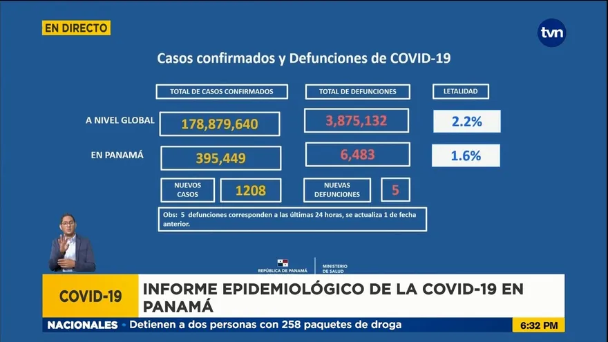 Ya son 6,483 los muertos por la COVID-19 en Panamá