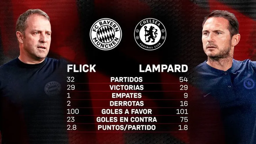 Favorito para el título, el Bayern busca rematar al Chelsea en Champions