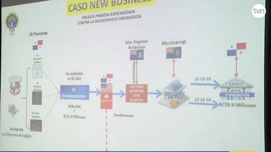 Ordenan detención de tres personas en caso New Business