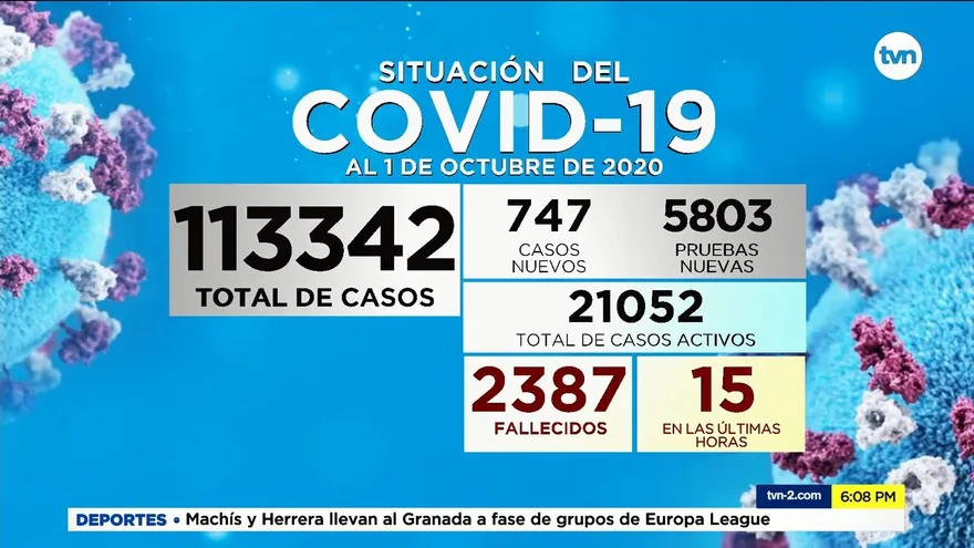 15 muertes y 747 casos confirmados en Panamá en las últimas horas