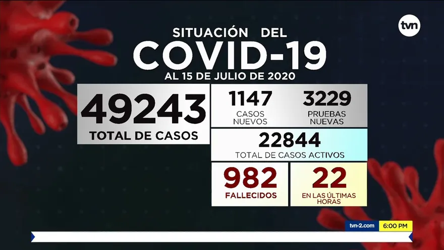 Casos nuevos por COVID-19 se disparan a 1,147; van 982 defunciones y 49,243 contagiados