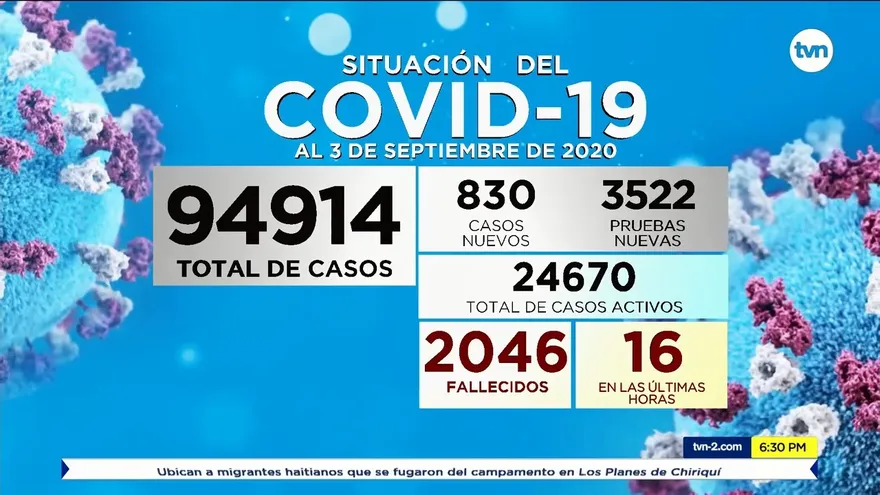 Panamá suma 16 defunciones y 830 casos nuevos por la COVID-19