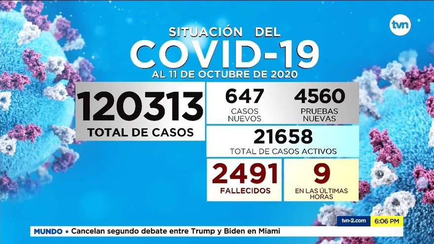 Panamá contabiliza 647 casos positivos y 9 defunciones nuevas por COVID-19 en las últimas horas