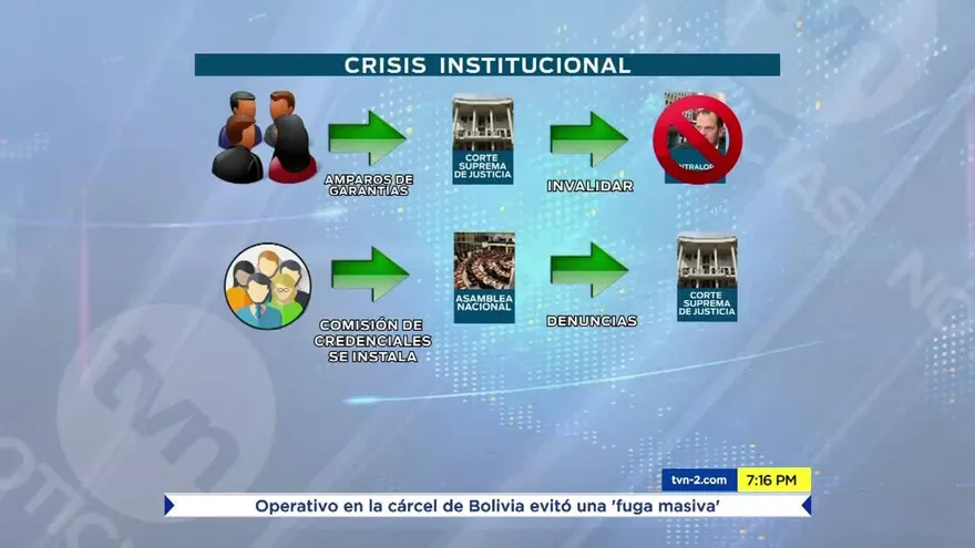 ¿En qué consiste la crisis de institucionalidad en Panamá?
