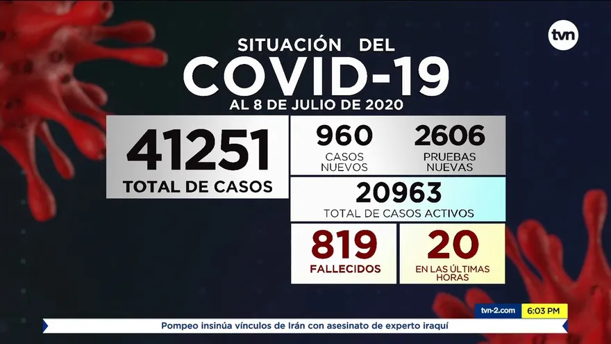 Panamá rebasa los 800 decesos por COVID-19; 41,251 personas se han contagiado del virus a nivel nacional