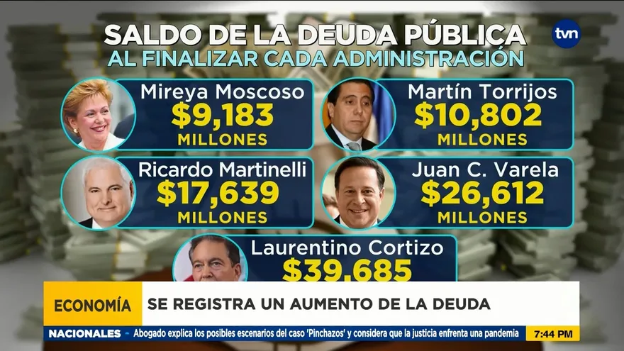 Aumento de la deuda pública es alarmante