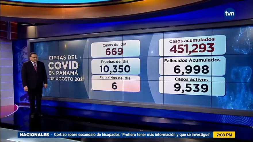 Panamá contabiliza 669 casos nuevos y 6 muertos por Covid-19