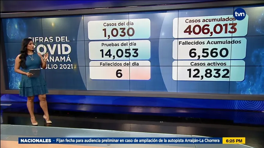 Suman a 6 los decesos por la COVID-19 en las últimas 24 horas
