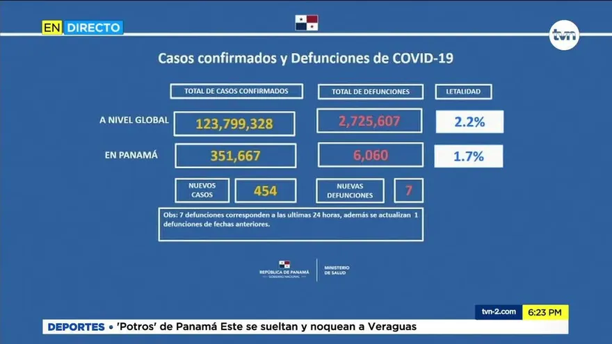 Panamá reporta 7 defunciones y 454 casos nuevos de COVID-19