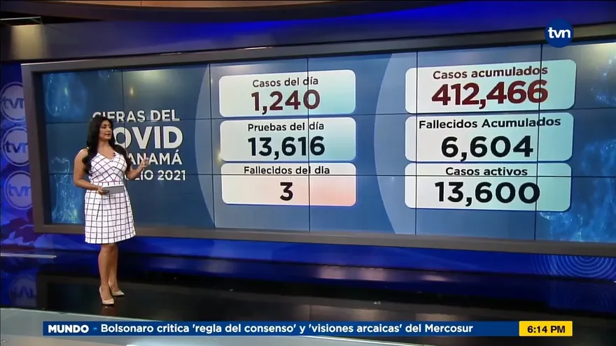 Panamá mantiene 13,600 casos activos por la COVID-19