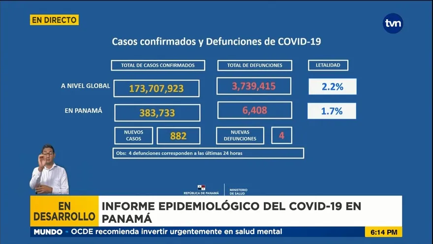 Panamá acumula 6,408 muertes por la COVID-19