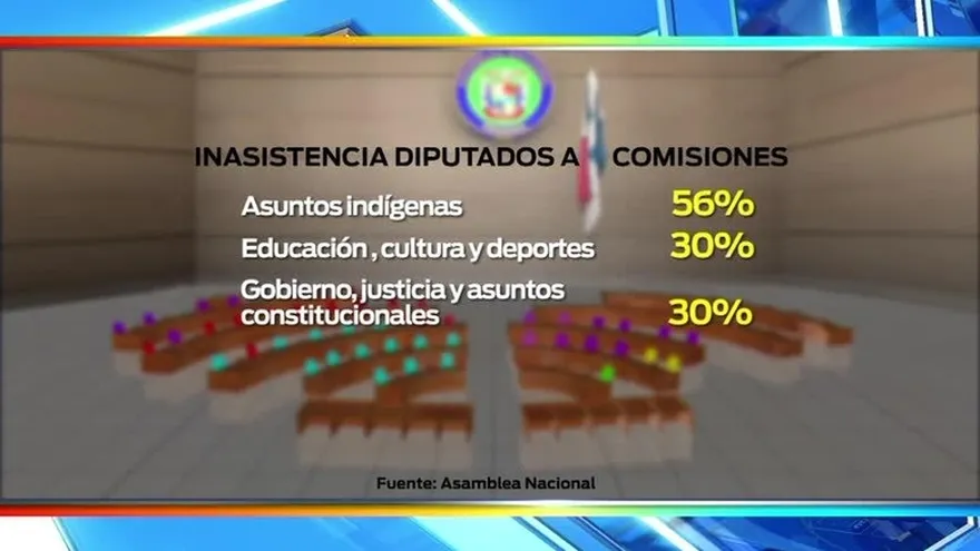 Ausentismo afecta el pleno de la Asamblea Nacional