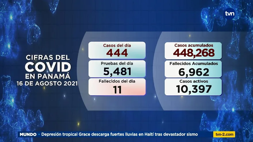 Panamá reporta 444 casos nuevos y 11 muertes por la Covid-19