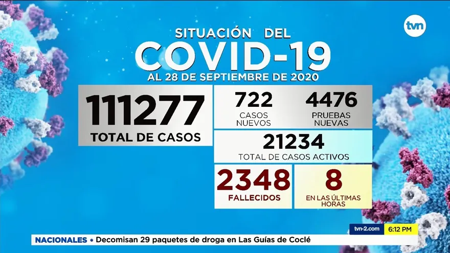 Panamá reporta 8 nuevas defunciones y 722 contagiados por la COVID-19