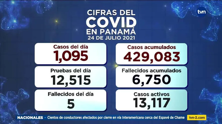 5 defunciones y 1,095 casos nuevos por Covid-19 en las últimas 24 horas