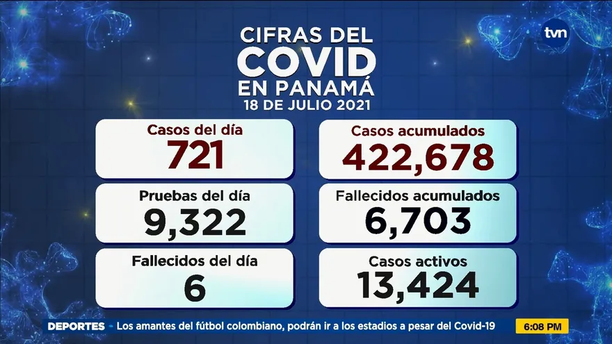 Panamá reporta 721 casos positivos y 6 muertos por la COVID-19