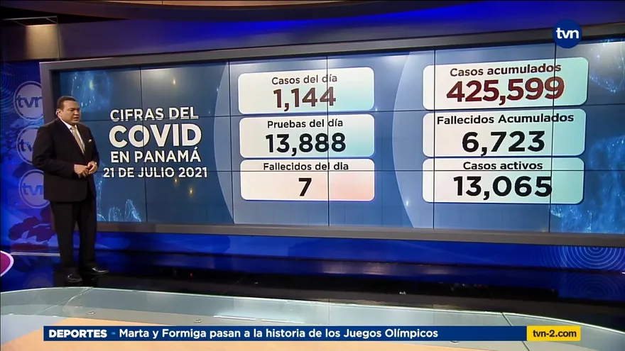Panamá acumula 6,723 en lo que va de pandemia; hay 13,065 casos activos