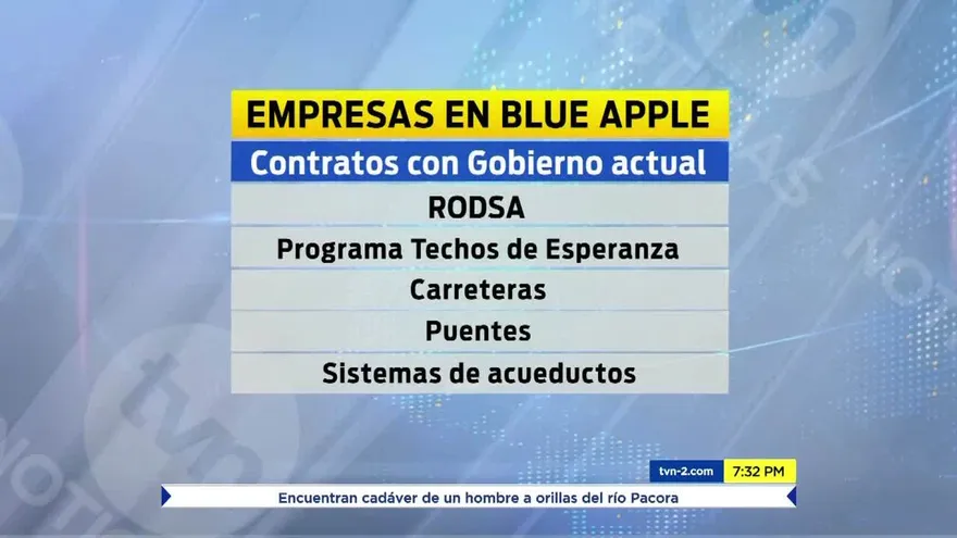 Gremios empresariales detrás de miembros que este en caso “Blue Apple”