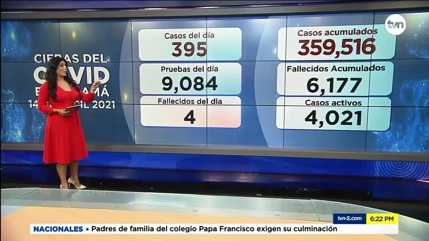Panamá confirma 4 muertes y 395 casos nuevos de la COVID