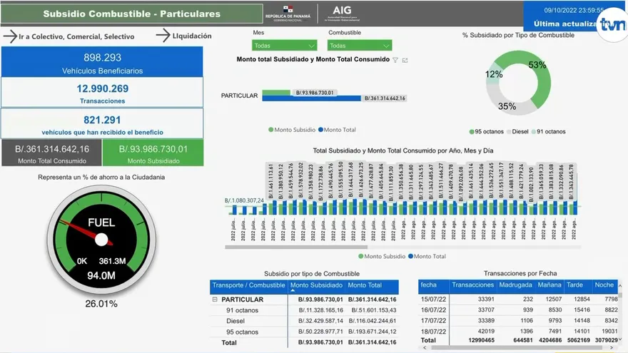 Más de 821 mil vehículos han utilizado el subsidio de combustible