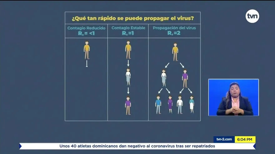 Número de reproducción del COVID-19 está por debajo de 1