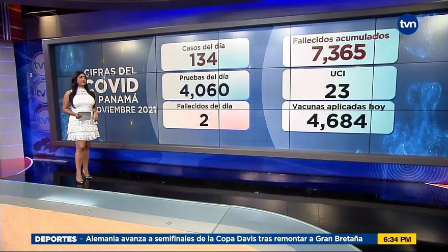 Panamá registra dos defunciones y 134 casos nuevos positivos