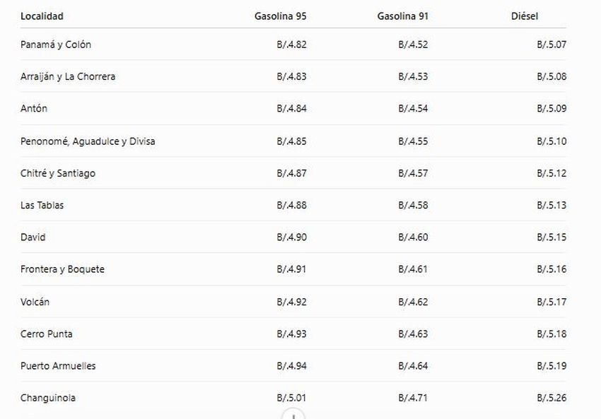 Tabla de precios de combustibles